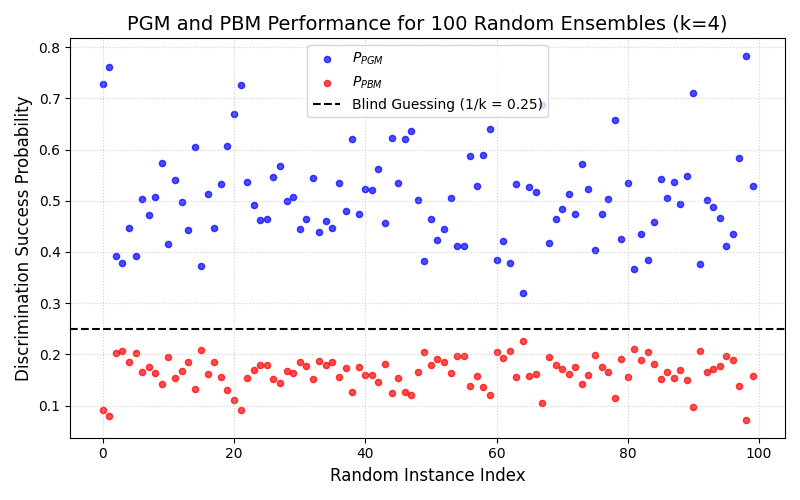 PGM and PBM Performance for 100 Random Ensembles (k=4)